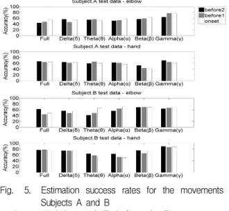 Fig. 5. Estimation success rates for the movements of Subjects A and B 그림 5. 피검자 A, B의 동작 추론 성공률 Ⅳ
