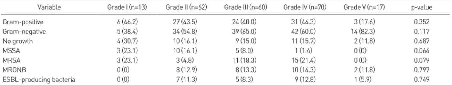 Table 8. Results of Diabetic Foot Ulcer Cultures by Wagner Classification