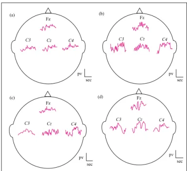 Figure 1. Averaging records of movement related cortical potentials (MRCPs) during concentric contraction (a),  eccentric contraction (b) of control group and for  concentric contraction (c), eccentric contraction (d) of  stroke group.우세 손이 우측이며,  좌측 편마비 환
