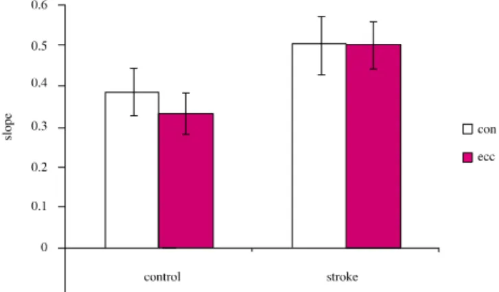 Figure 5. Comparison of C4 slope of movement related cortical potentials (MRCPs) during concentric and eccentric contractions