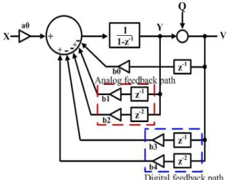 Fig 2. Conventional architecture block diagram 그림 2. 기존 구조의 블록다이어그램