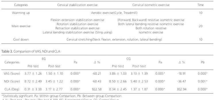 Table 3. Comparison of VAS, NDI and CLA
