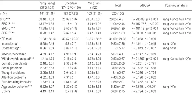 Table 2. The SPQ and YSR Subscales Score of Yin-Yang Temperament Groups in the Middle School Boys