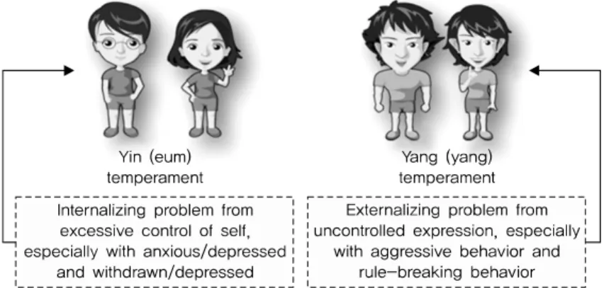 Fig. 1. Problem behaviors of Yin-Yang temperament groups.었다(Table 3). YSR 총문제행동에 있어서 음-양기질 그룹간에  유의한  차이를  확인할  수  없었음에도  불구하고,  양기질 그룹은  음기질  그룹에  비하여  높은  YSR  외현화  문제행동(8.36±6.59,  5.83±5.32)과  낮은  YSR  내재화  문제행동(8.28±7.49,  11.38±8.18)  점수를  지니고  있었다