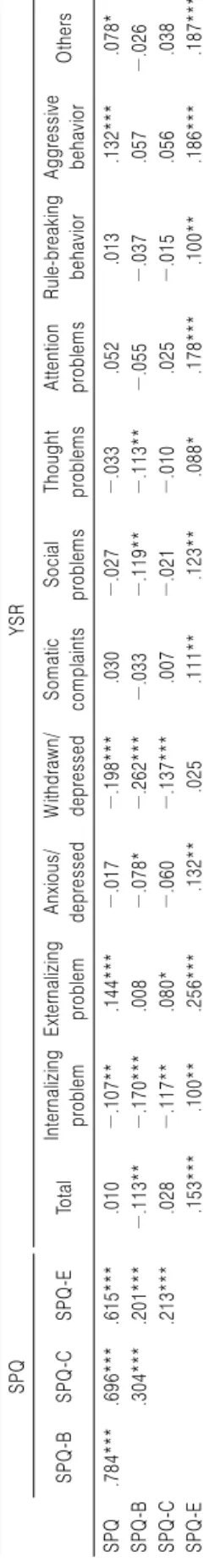 Table 4. The Correlation Coefficient between the Subscales of the SPQ and YSR in the Middle School Students SPQYSR 　SPQ-BSPQ-CSPQ-ETotalInternalizing  problemExternalizing problemAnxious/depressedWithdrawn/depressedSomaticcomplaintsSocialproblemsThoughtpro
