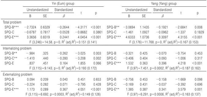Table 5. Regression Analysis on Problem Behavior with the Subscales of Sasang Personality Questionnaire