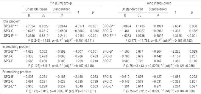 Table 7. Regression Analysis on Problem Behavior with the Subscales of Sasang Personality Questionnaire in the Middle School Girls