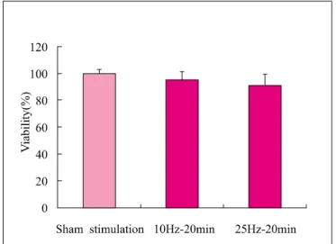 Figure 5. Effect of RMS on proliferation of hATSCs. In all groups of RMS, the cell number of hATSCs was increased significantly compared with sham stimulation and control on 2 days after RMS (*p<0.05)