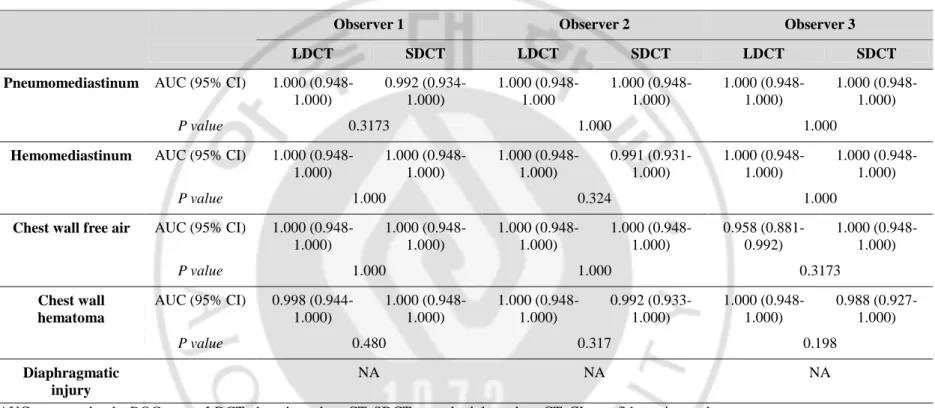 Table 5. AUC Comparison in Each Observer between LDCT vs. SDCT for Mediastinal, Chest wall and Diaphragmatic Injuries 