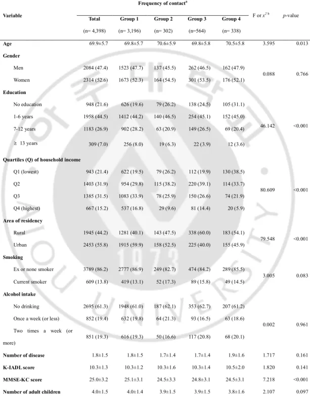 Table 2 Baseline characteristics of the study participants by frequency of contact (n= 4,398)