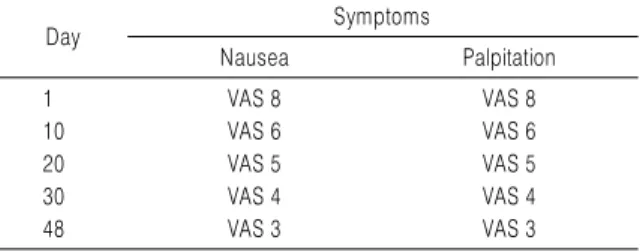 Table 1. Clinical Symptoms Progress Day Symptoms Nausea Palpitation 1 VAS 8 VAS 8 10 VAS 6 VAS 6 20 VAS 5 VAS 5 30 VAS 4 VAS 4 48 VAS 3 VAS 3