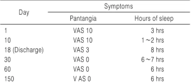 Table 4. Changes of BDI, STAI-S, STA-T, PSQI Before Tx. (1 day) During Tx.(18 day) During Tx.(60 day) After Tx