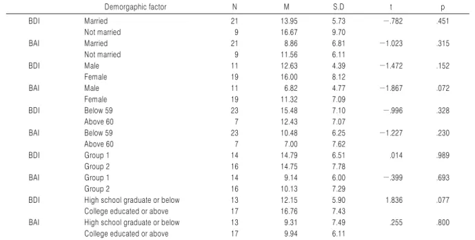 Table 2. Descriptive Statistics Analysis for Score of BDI