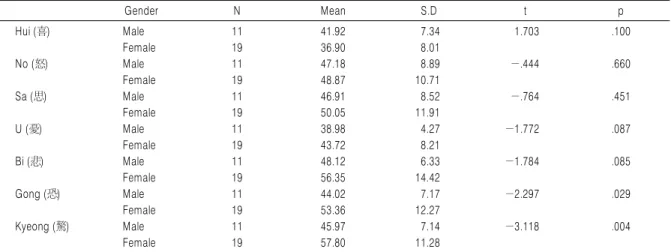 Table 5. One Way Repeated Measure ANOVA Analysis for the Average,  Standard Deviation on Each Emotion