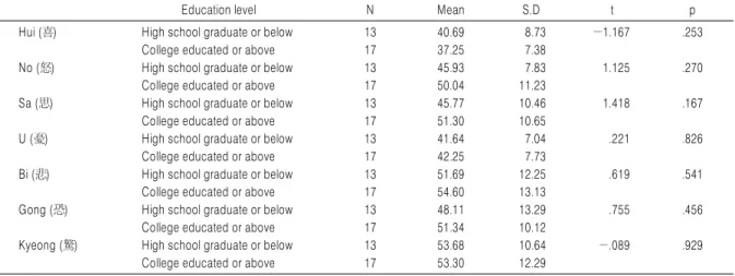 Table 8. Independent T-test Analysis for Each Emotions by Marital Status