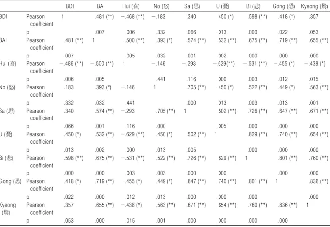 Table 11. Pearson Correlation Analysis for Relationship between BDI, BAI with Each Emotions