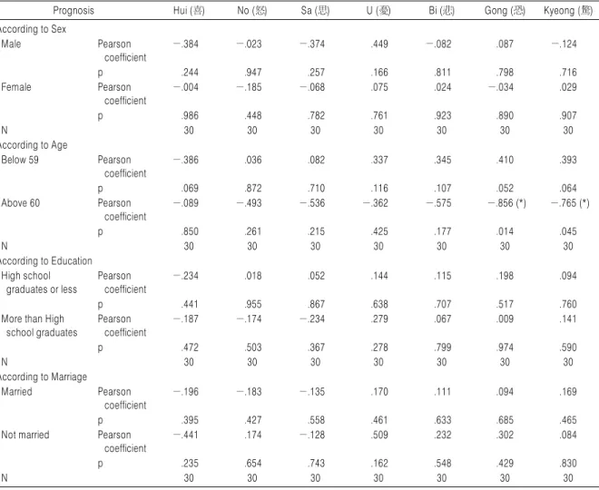 Table 12. Pearson Correlation Analysis for Relationship between Prognosis with Each Emotion According to Sex, Age, Education, Marriage