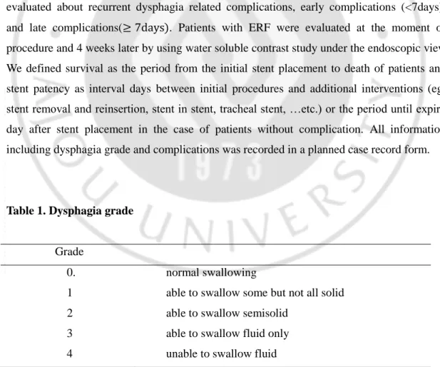 Table 1. Dysphagia grade 