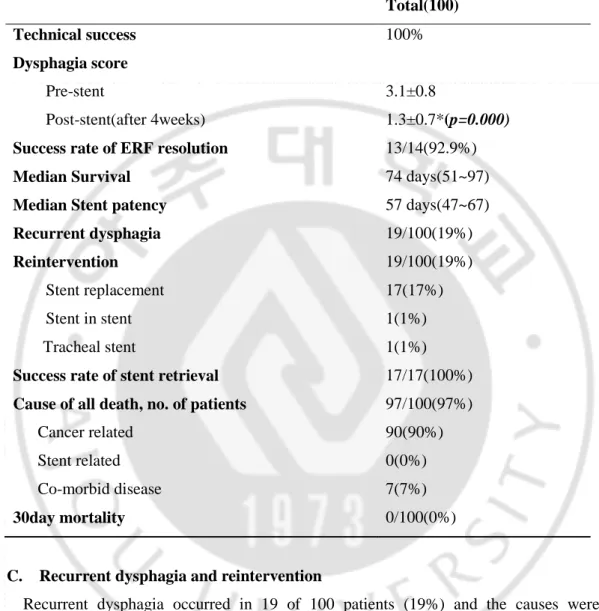 Table 3. clinical outcomes (mean follow up: 94±82days) 