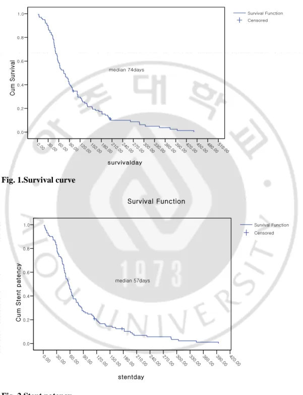 Fig. 2.Stent patency 