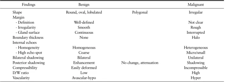 Table 1. Signs for Differential Diagnosis of Breast Lesion