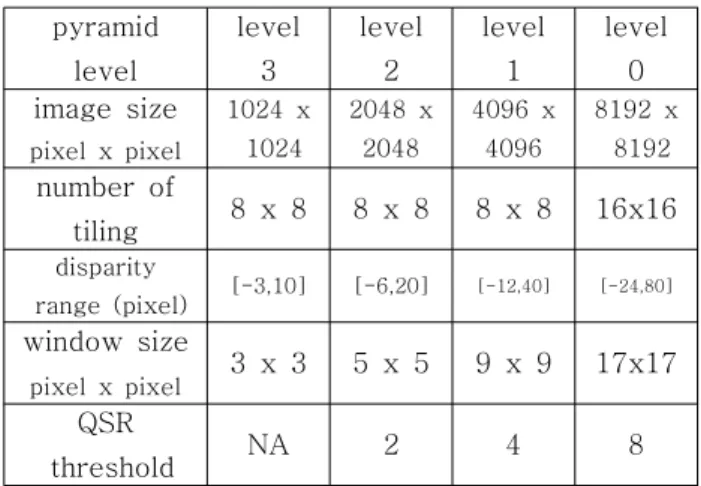 Fig. 13 shows the disparity maps obtained at pyramid level 3, 2, 1 and 0 respectively.