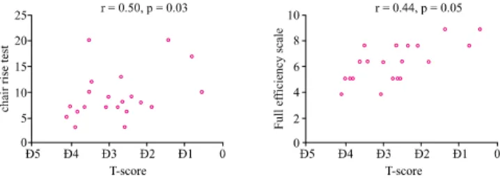 Figure 2. Correlation between physical performance and bone mineral density
