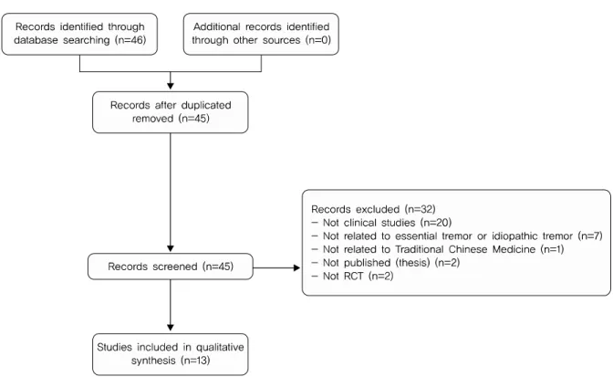 Fig. 1. Flow chart of the selection process of study.