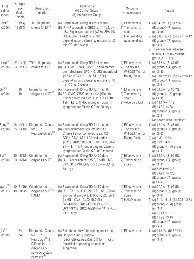 Table 1. Analysis of Randomized Controlled Trial Studies on ET First author (year) Samplesize(Male/ Female) Diagnostic criteria Treatments (A) Control Group (B) Intervention Group Outcome   measurement Results Chen 24)   (2006) 13 (9/4)13 (8/5) TRIG diagno