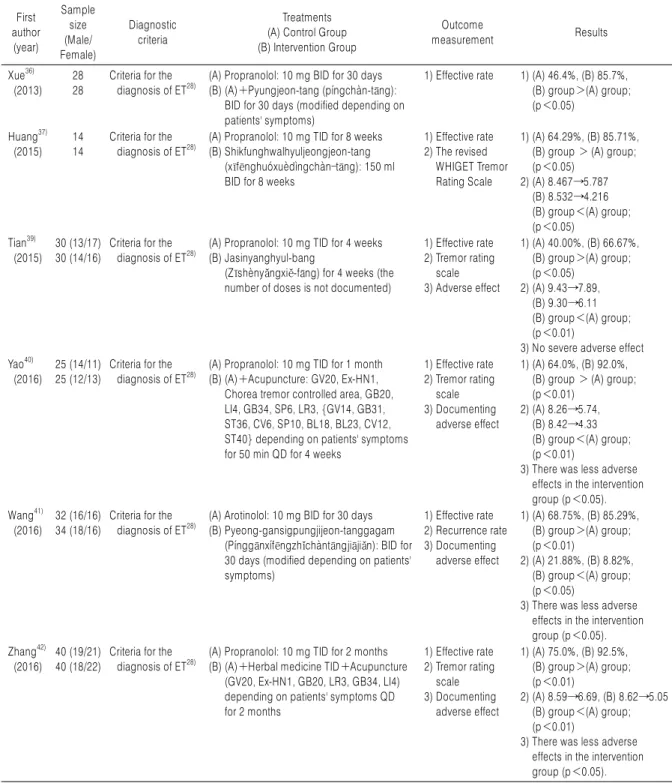 Table 1. Continued First author (year) Samplesize(Male/ Female) Diagnostic criteria Treatments (A) Control Group (B) Intervention Group Outcome   measurement Results Xue 36)   (2013) 2828