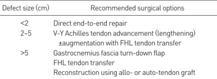 Table 1. General Consensus on Surgical Treatment Options according to  the Residual Gap Size after Scar Tissue Removal in Chronic Achilles Tendon  Rupture 