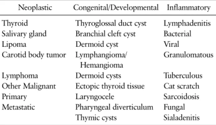 Table 1. Cause of Neck Mass