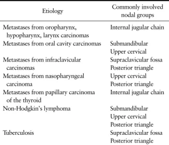 Table 2. Commonly Involved Nodal Groups According to Etiology Etiology  Commonly involved 