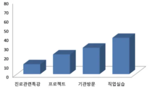 [그림  9]  일반학생이  선호하는  진로활동  유형(%) V.  논의 및 결론 첫째,  인문사회 영재 학습자들을 위해 공교육 기관에서 실시하는 진로관련 프로그램을 조 사하기에 앞서 인문사회 영재 학습자의 진로 희망은 무엇인지를 조사하였다