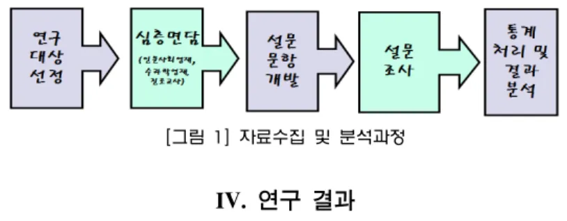 [그림  2]  인문사회  영재의  진로  희망  직업군(%) 지를 코딩하여 각 항목에 맞게 빈도분석과 카이제곱 검정을 실시하여 학생들의 진로프로그램에 대한 인식과 선호도를 분석하였다.[그림  1]  자료수집  및  분석과정IV