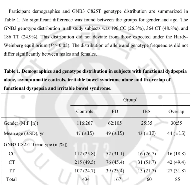 Table 1. Demographics and genotype distribution in subjects with functional dydpepsia  alone, asymptomatic controls, irritable bowel syndrome alone and th overlap of 