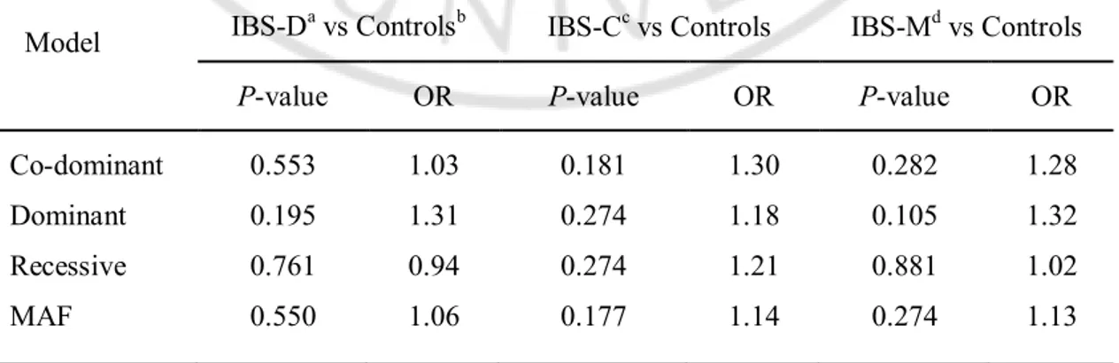 Table 4. Logistic regression analysis adjusted for age and sex in subjects with irritable    bowel syndrome with diarrhea, the absence of chronic recurrent abdominal symptoms,  and irritable bowel syndrome with constipation, and mixed irritable bowel syndr
