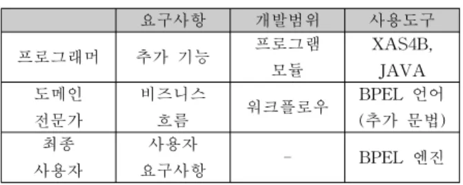 Table 1. Requirement, Development range and Tools in accordance with user