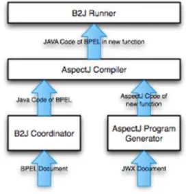 Fig. 2. System Architecture of XsCC and XML Compiler 그림 2. XsCC와 XML 컴파일러 구조 Ⅲ. BPEL 문법의 기능 추가 BPEL은 XML을 기반으로 하는 워크플로우 언어로 작업을 흐름을 기술할 수 있어 프로그램을 잘 알지 못하는 도메인 전문가도 사용할 수 있다