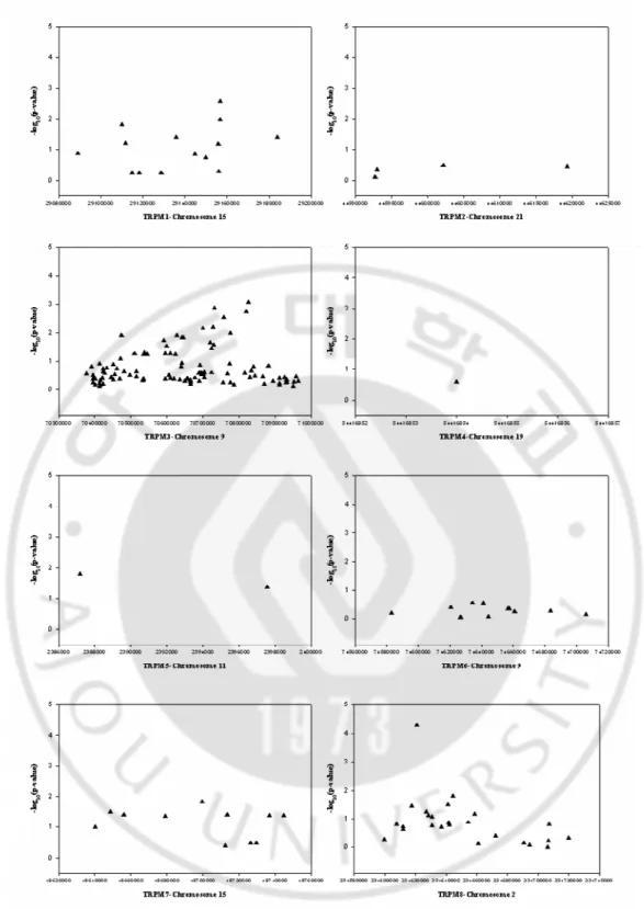 Fig. 8. Genome-wide association result plot for TRPM family 