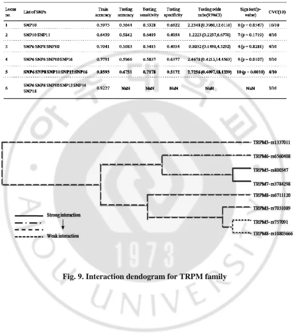 Fig. 9. Interaction dendogram for TRPM family 