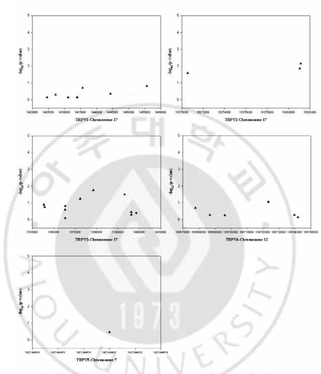 Fig. 10. Genome-wide association result plot for TRPV family 