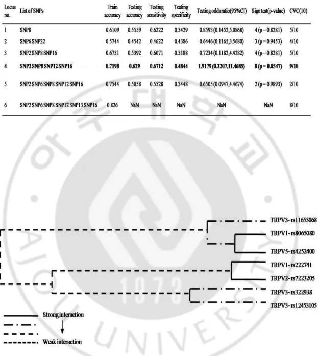 Fig. 11. Interaction dendogram for TRPV family 