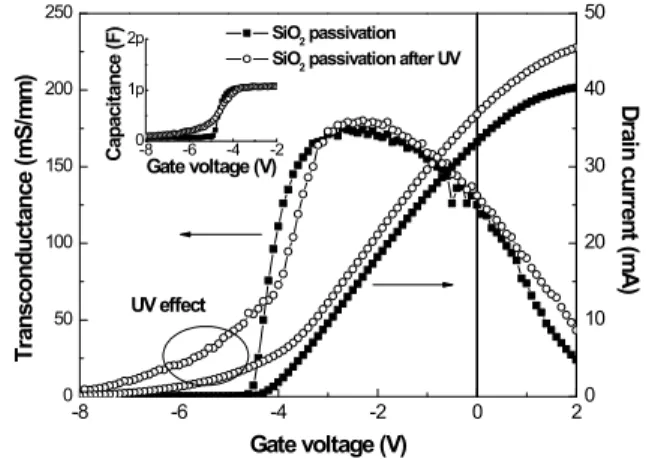 Fig. 4. Transconductance, drain current, and capacitance characteristics corresponding to the gate voltage of AlGaN/GaN MOSHFET.
