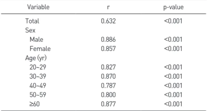 Table 3. Correlation between the Number of Plantar Fasciitis Cases and the  Relative Search Volume for ‘Heel Pain’ by Naver