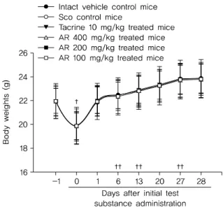 Table 2. Changes on the Body Weight Gains in Intact Mice and Scopolamine-induced Amnesia Mice Groups