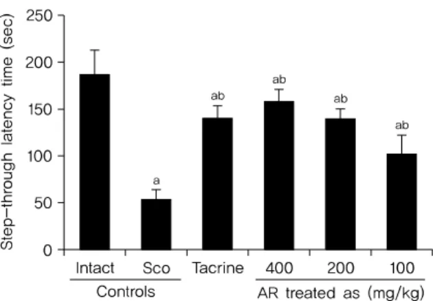 Fig. 4. Changes on the escape latency times of morris water maze test  in intact vehicle control and Sco-induced amnesia mice