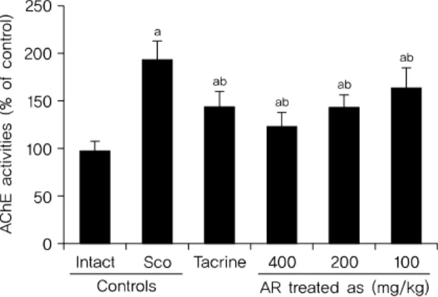 Fig. 6. Changes on the hippocampus AChE activities in intact vehicle control and Sco-induced amnesia mice