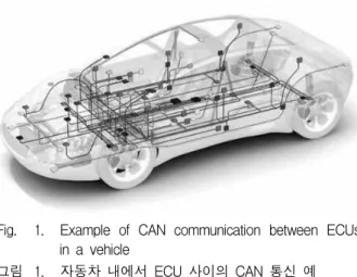 Fig. 1. Example of CAN communication between ECUs in a vehicle