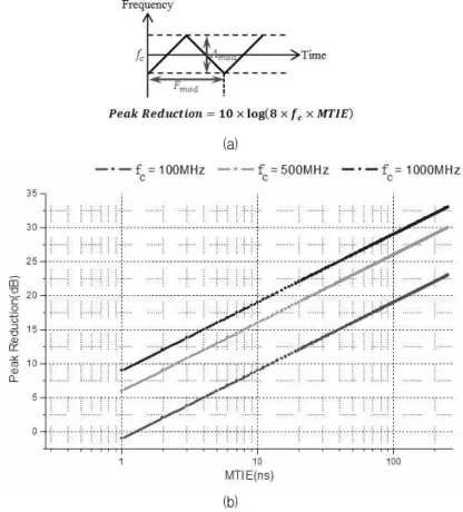 Fig. 2. MTIE and EMI reduction according to clock modulation (a) Illustration of Eq. (2) (b) MTIE vs